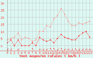 Courbe de la force du vent pour Paray-le-Monial - St-Yan (71)