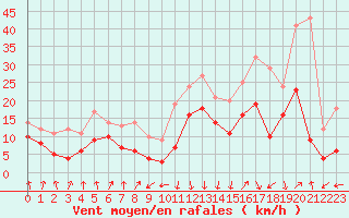 Courbe de la force du vent pour Calvi (2B)