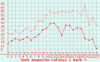 Courbe de la force du vent pour La Rochelle - Aerodrome (17)