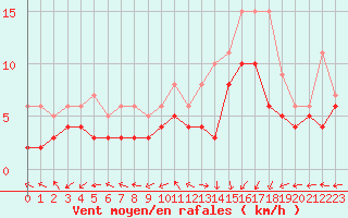 Courbe de la force du vent pour Mont-de-Marsan (40)