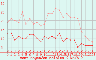 Courbe de la force du vent pour Blois (41)