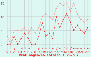 Courbe de la force du vent pour Calais / Marck (62)