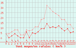 Courbe de la force du vent pour Dax (40)