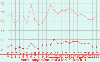 Courbe de la force du vent pour Quimperl (29)