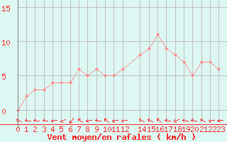 Courbe de la force du vent pour Mirepoix (09)