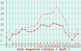 Courbe de la force du vent pour Bordeaux (33)
