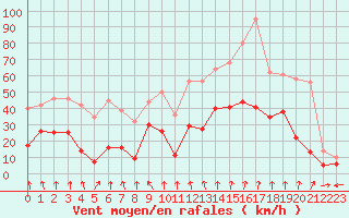 Courbe de la force du vent pour Saint-Etienne (42)