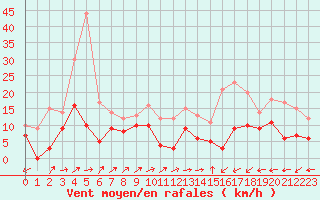 Courbe de la force du vent pour Albi (81)