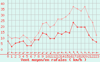 Courbe de la force du vent pour Albi (81)