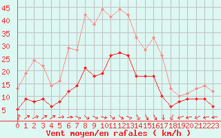 Courbe de la force du vent pour Osterfeld