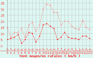 Courbe de la force du vent pour Aurillac (15)