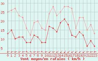 Courbe de la force du vent pour Saint-Brieuc (22)
