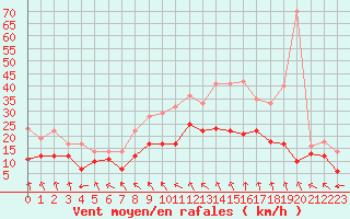 Courbe de la force du vent pour Cazaux (33)