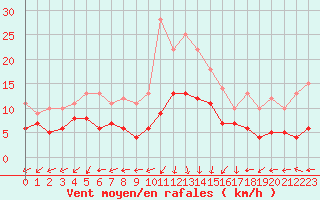 Courbe de la force du vent pour Saint-Auban (04)