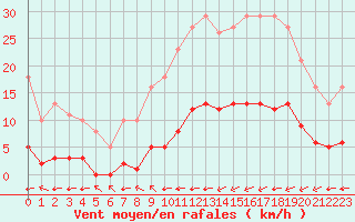 Courbe de la force du vent pour Guret (23)