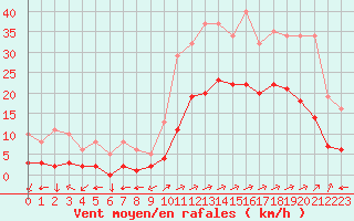 Courbe de la force du vent pour Eygliers (05)