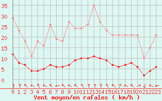 Courbe de la force du vent pour Paris Saint-Germain-des-Prs (75)