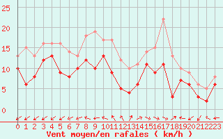 Courbe de la force du vent pour Coburg