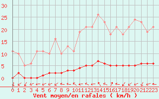 Courbe de la force du vent pour Sanary-sur-Mer (83)