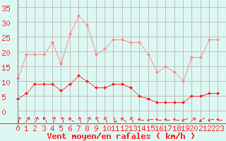 Courbe de la force du vent pour Forceville (80)