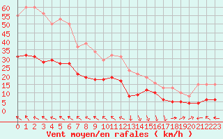 Courbe de la force du vent pour Castres-Nord (81)