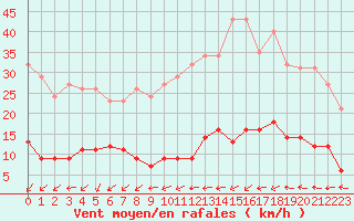 Courbe de la force du vent pour Douzens (11)