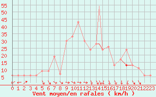 Courbe de la force du vent pour Gela
