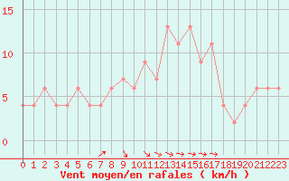 Courbe de la force du vent pour Dobbiaco