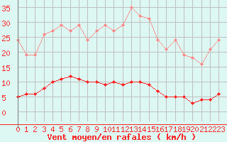 Courbe de la force du vent pour Bziers-Centre (34)