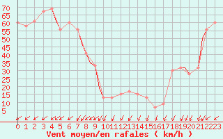 Courbe de la force du vent pour Monte Cimone