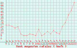 Courbe de la force du vent pour Monte Terminillo