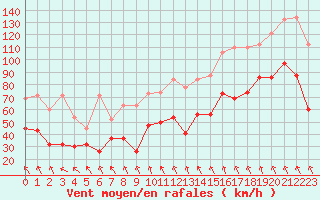 Courbe de la force du vent pour Guetsch