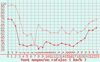 Courbe de la force du vent pour Scilly - Saint Mary