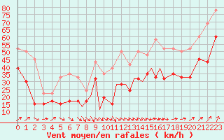 Courbe de la force du vent pour Scilly - Saint Mary