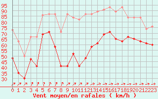 Courbe de la force du vent pour La Dle (Sw)