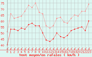 Courbe de la force du vent pour Bocognano (2A)