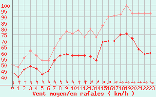 Courbe de la force du vent pour Pointe du Raz (29)