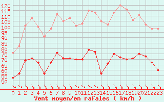 Courbe de la force du vent pour Mont-Aigoual (30)