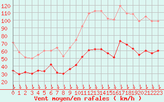 Courbe de la force du vent pour Avignon (84)