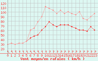 Courbe de la force du vent pour Belmullet