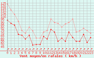 Courbe de la force du vent pour Great Dun Fell
