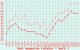 Courbe de la force du vent pour Fichtelberg