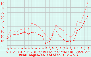 Courbe de la force du vent pour Cap Bar (66)