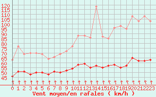 Courbe de la force du vent pour Mont-Aigoual (30)