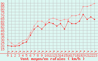 Courbe de la force du vent pour Chasseral (Sw)