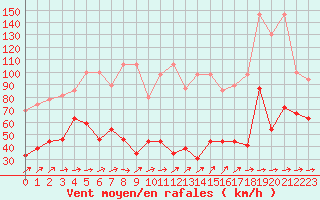 Courbe de la force du vent pour Moleson (Sw)