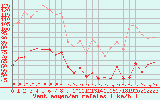 Courbe de la force du vent pour Ouessant (29)