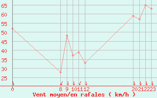 Courbe de la force du vent pour le bateau ONGI