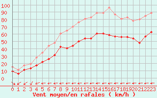 Courbe de la force du vent pour Ile du Levant (83)