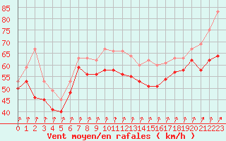Courbe de la force du vent pour Col du Mont-Cenis (73)